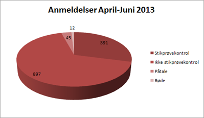 Kvartalsstatistik April Juni 2013