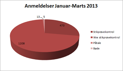 Kvartalsstatistik Jan Marts 2013