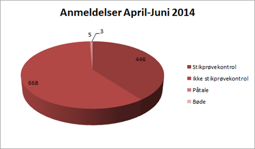 Lagkagediagram April Juni 2014