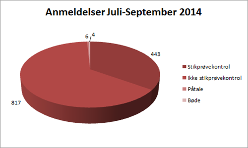 Lagkagediagram Juli September 2014