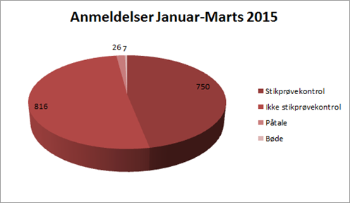 Lagkagediagram 2015 1 Kvartal