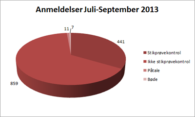 Kvartalsstatistik Juli Sep 2013