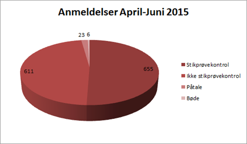 Lagkagediagram 2015 2 Kvartal (1)