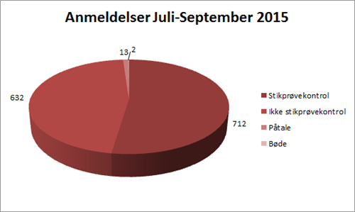 Lagkagediagram 2015 3 Kvartal (1)