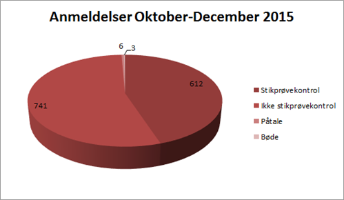 Lagkagediagram 2015 4 Kvartal